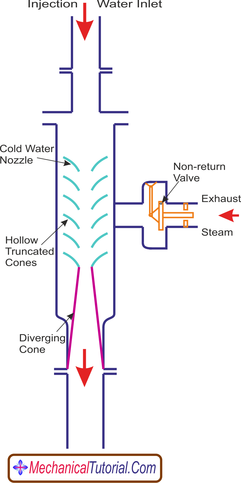 Jet Condenser Different Types Of Jet Condenser